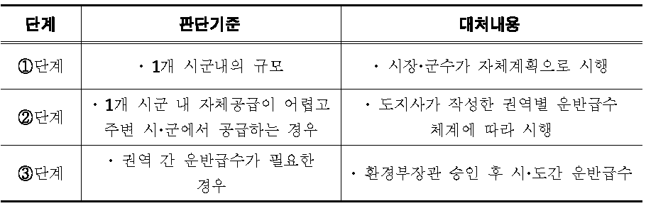 가뭄 단계 판단기준 및 운반급수 대책(환경부)