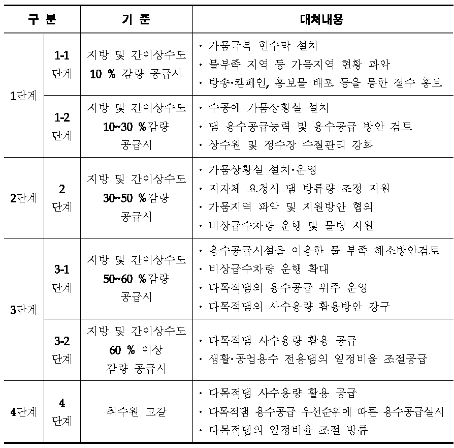 가뭄 단계 판단기준 및 대처내용(국토해양부)