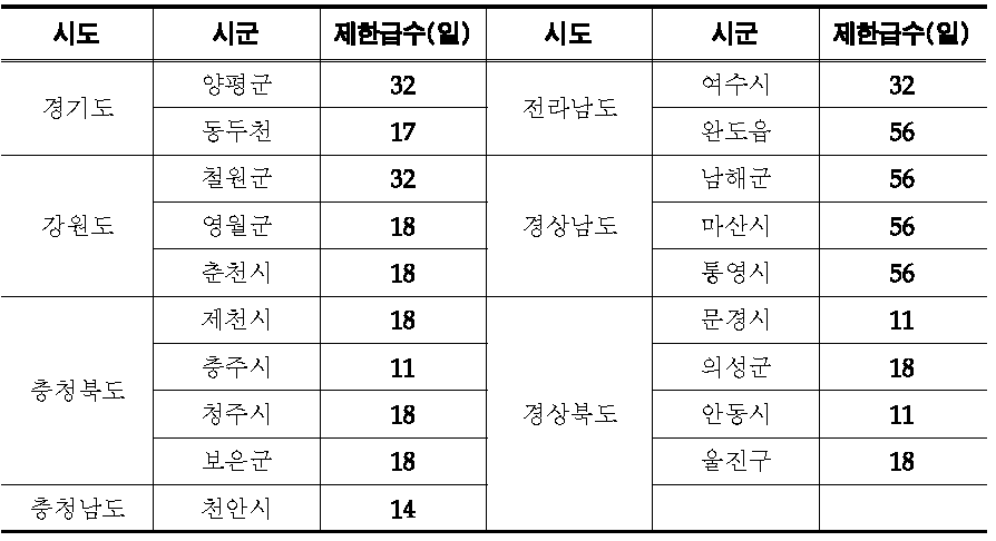 2001년 가뭄에 의한 시군별 제한급수 일수