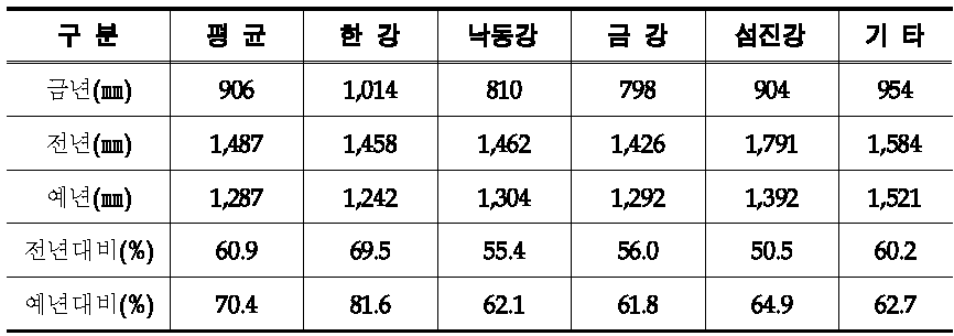 유역별 강수량 현황(2008년 11월~2009년 1월 14일)