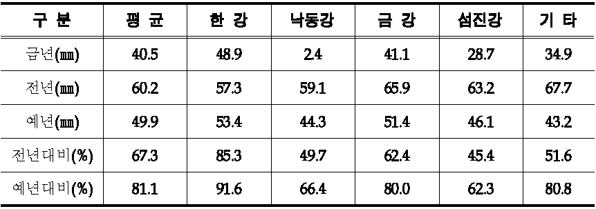 다목적 댐 저수율(2009년 1월)