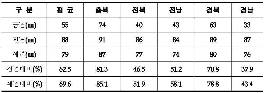 농업용저수지 저수율(2009년 1월)