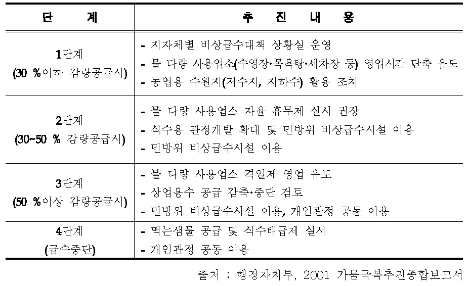 가뭄발생시 단계별 생활용수 급수대책