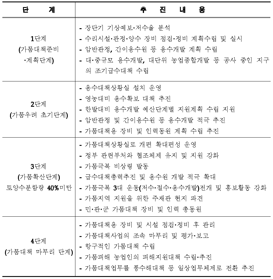 가뭄 단계별 농업용수 관리계획