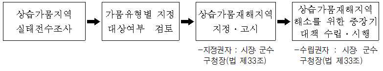 상습가뭄지역 지정 절차