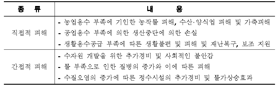 가뭄의 직 간접적인 피해