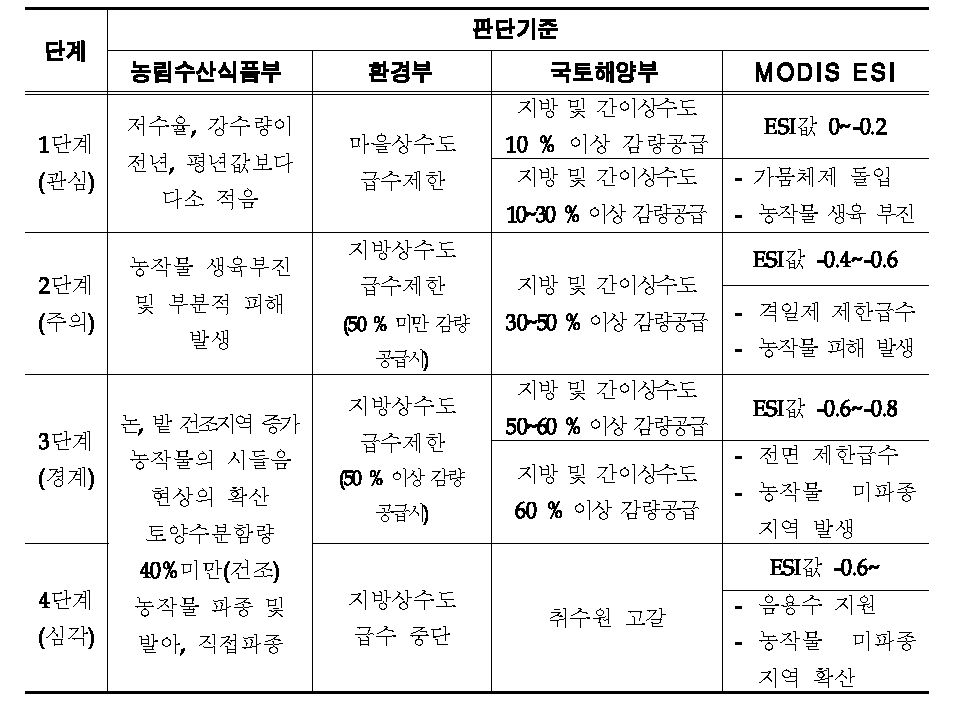 MODIS ESI의 가뭄 경보 기준(등급)