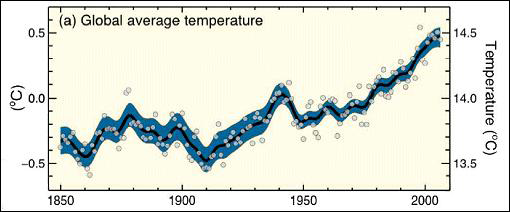 지구 평균 지상기온 변화(1900∼2100년)