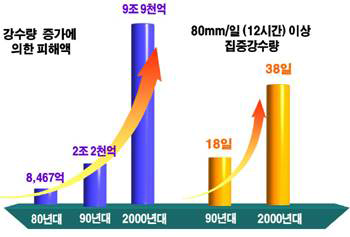 강수량 증가로 인한 피해액 및 집중 강수량 변화