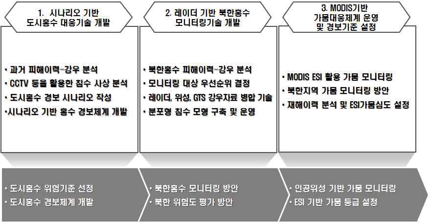 연구범위 및 절차