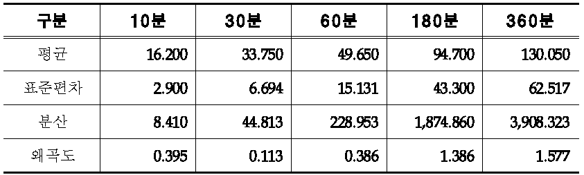 강남 연최대치 강우자료 기본 통계 특성