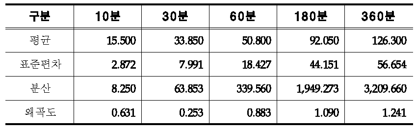 서초 연최대치 강우자료 기본 통계 특성