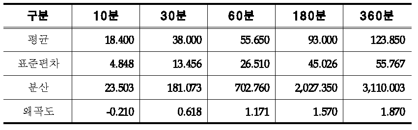 관악 연최대치 강우자료 기본 통계 특성