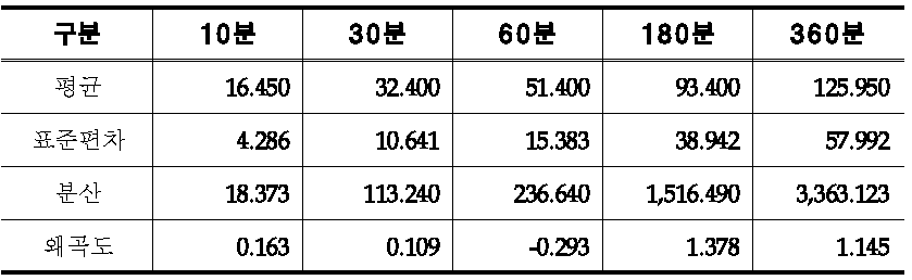 양천 연최대치 강우자료 기본 통계 특성