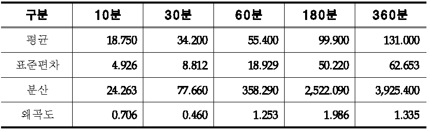 강서 연최대치 강우자료 기본 통계 특성