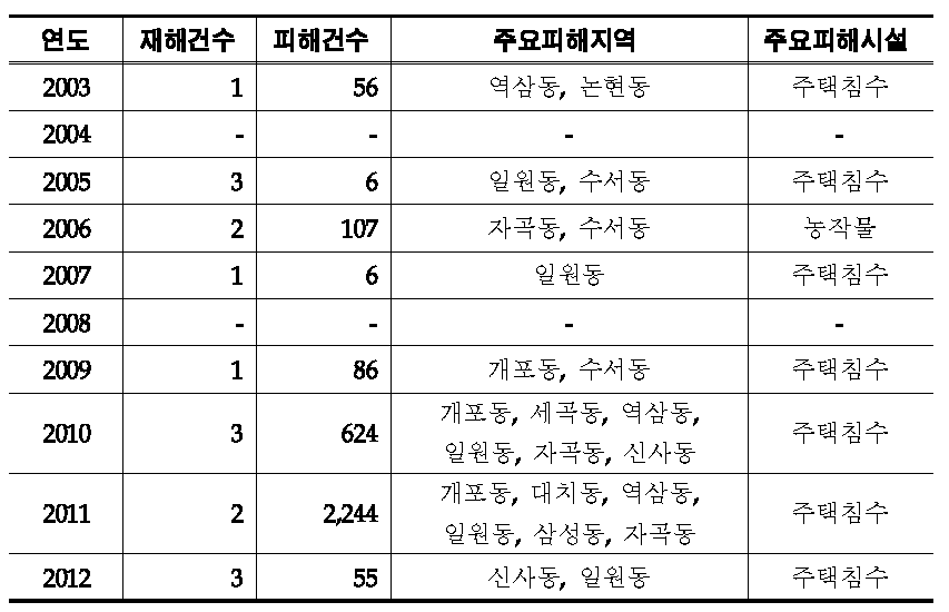 강남 피해자료 기본 통계