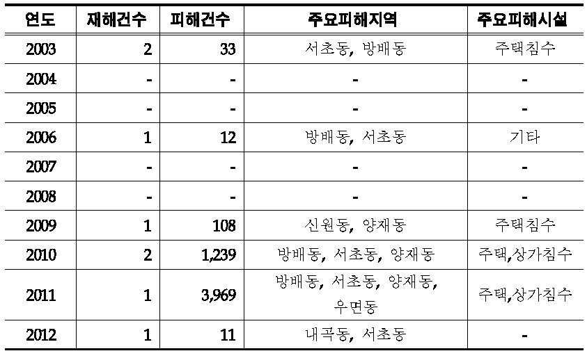 서초 피해자료 기본 통계