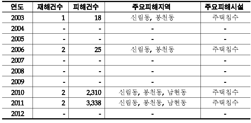 관악 피해자료 기본 통계