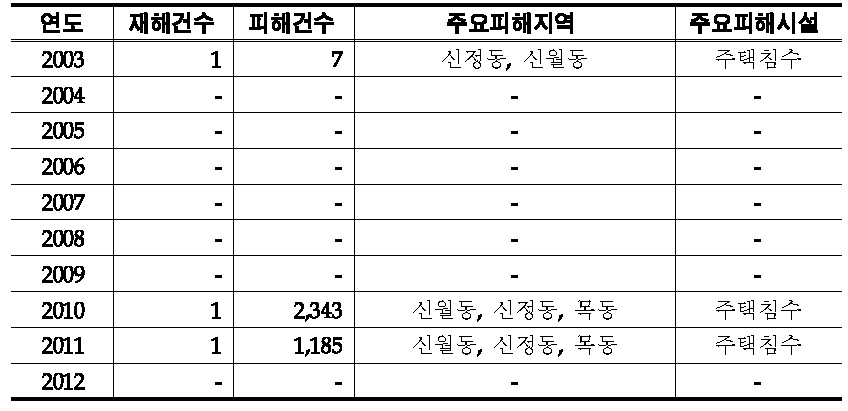 양천 피해자료 기본 통계