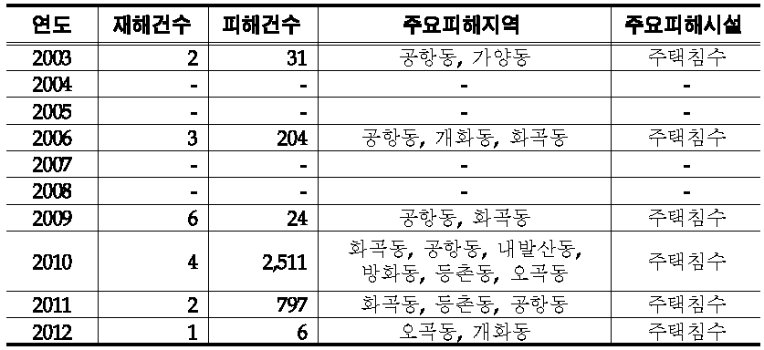 강서 피해자료 기본 통계