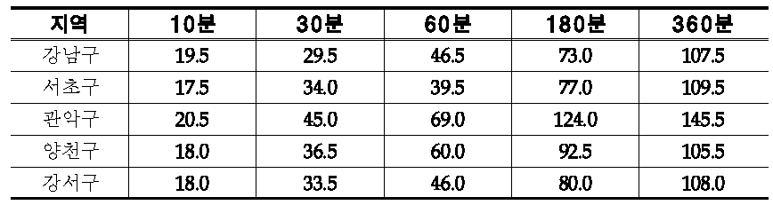 침수위험 한계 강우량(안)