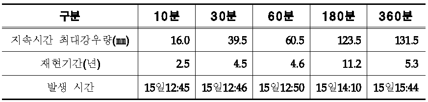 2012년 8월 강남 지속시간별 강우 특성