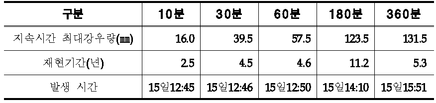 2012년 8월 서초 지속시간별 강우 특성