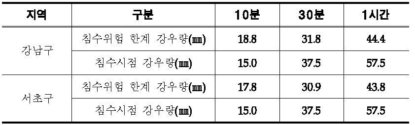 2012년 8월 15일 침수시점 강우량-침수위험 한계 강우량(안) 비교