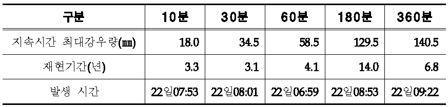 2013년 7월 강남 지속시간별 강우 특성