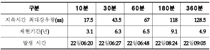 2013년 7월 서초 지속시간별 강우 특성