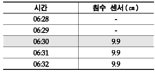 2013년 7월 22일 침수 센서