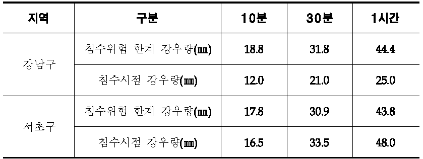 2013년 7월 22일 침수시점 강우량-침수위험 한계 강우량(안) 비교