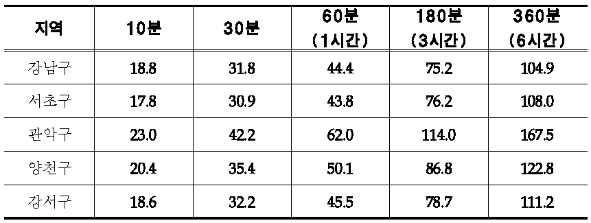 보정된 피해 한계 강우량(안)