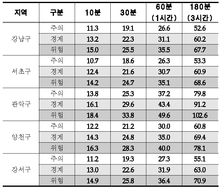 도시홍수 경보 기준(안)