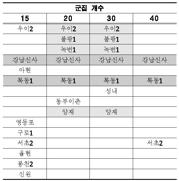 군집 개수 설정