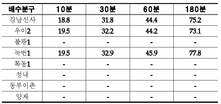 유사 배수분구 침수 한계 강우량 비교