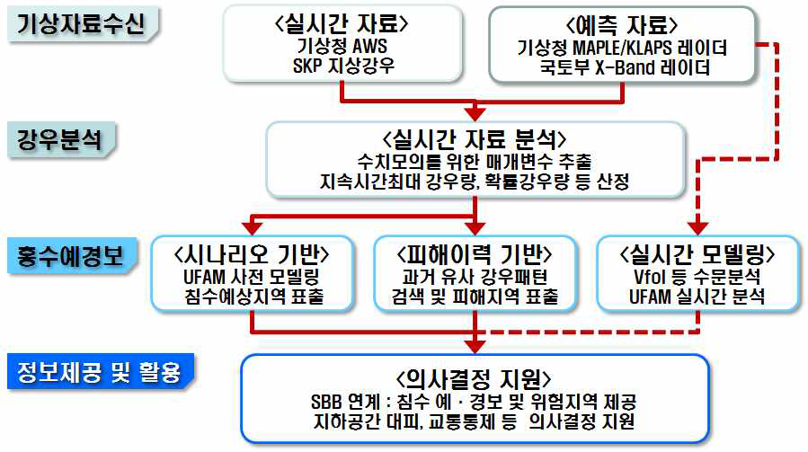 도시홍수 경보 체계