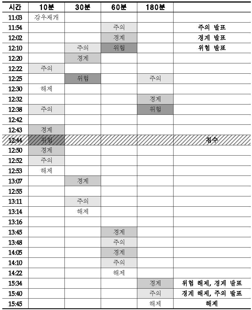 2012년 8월 강남 시간대별 주요 경보