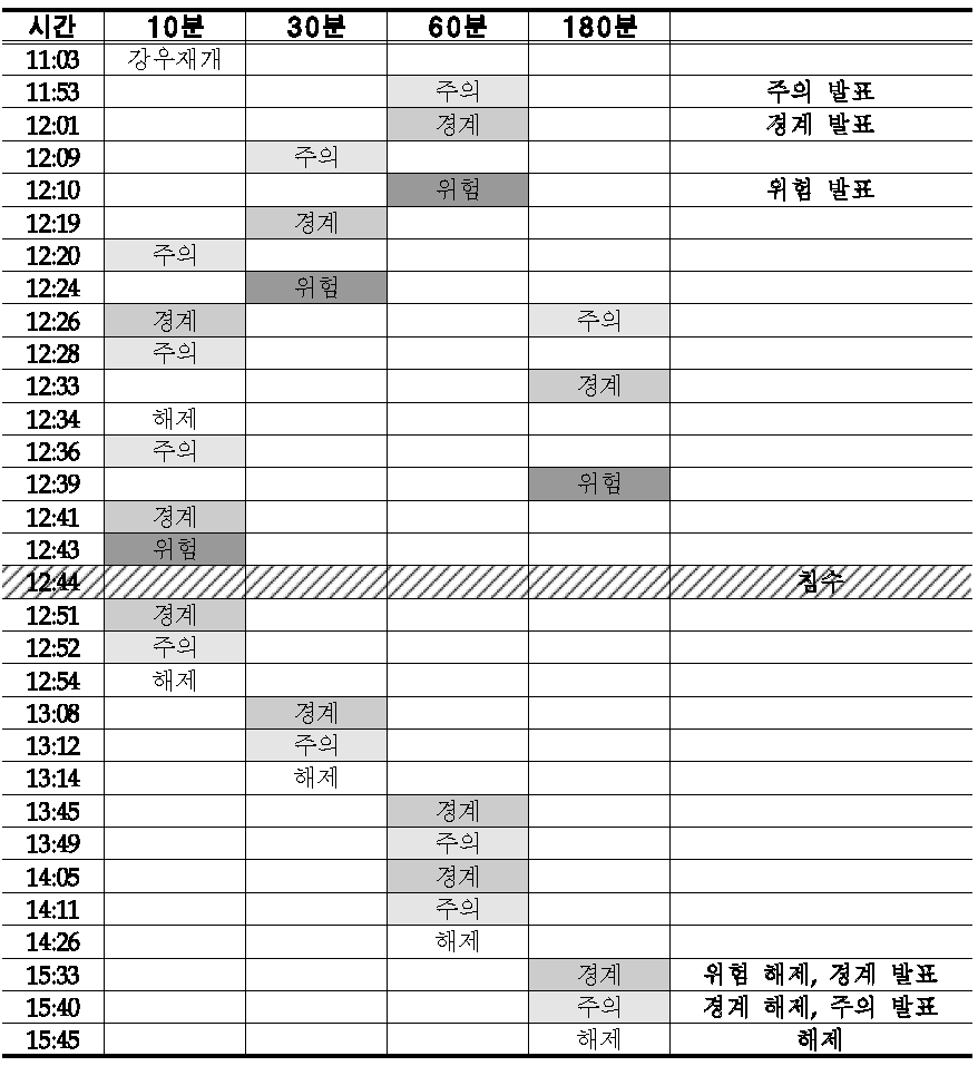 2012년 8월 서초 시간대별 주요 경보