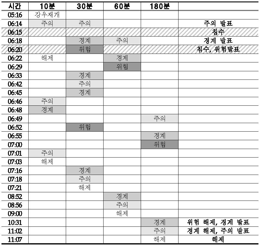 2013년 7월 강남 시간대별 주요 경보