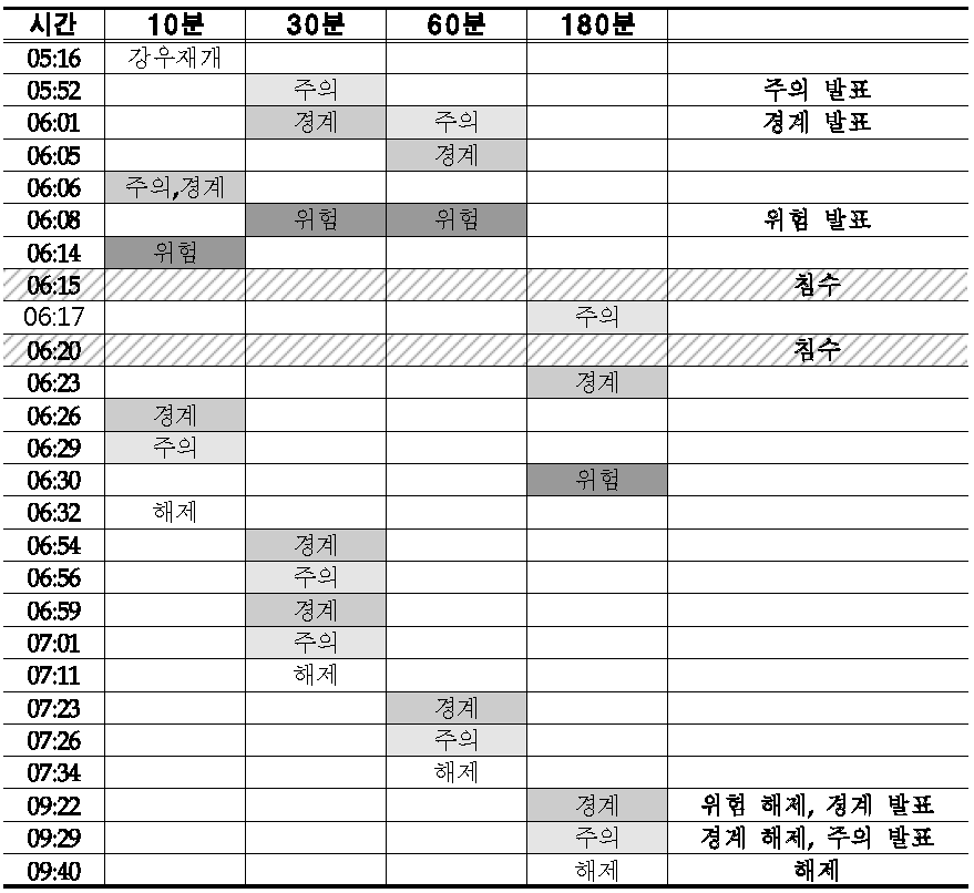 2013년 7월 서초 시간대별 주요 경보