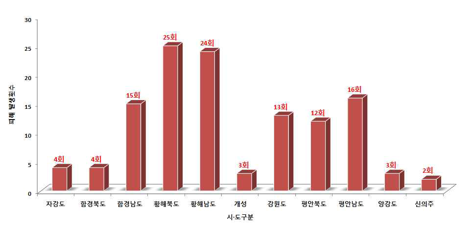 북한 시도별 수해피해 발생횟수(1995~2012년)