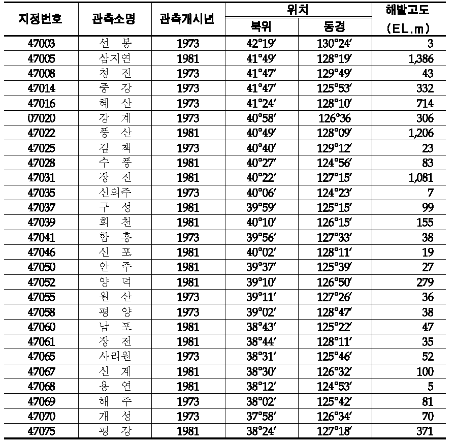 북한 기상관측소 현황