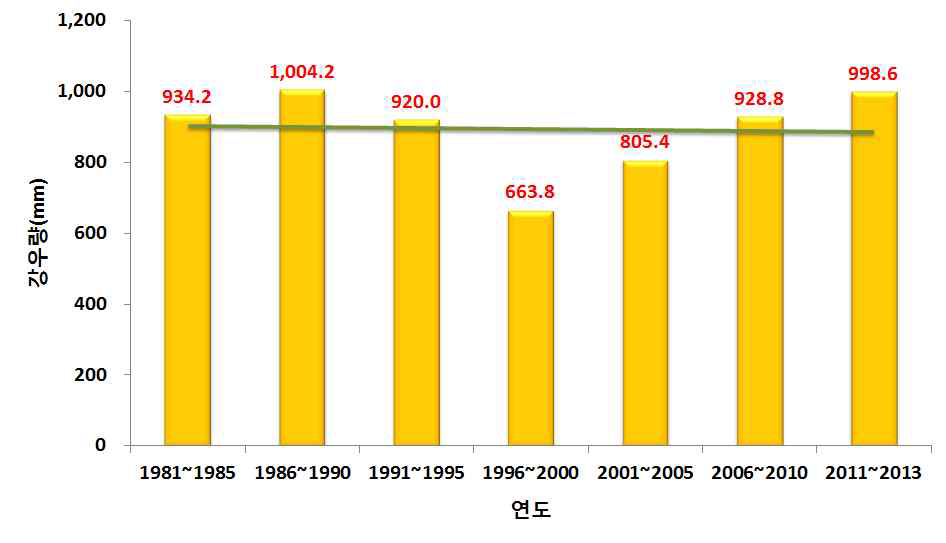 5년 평균 강우량(1981~2013년)