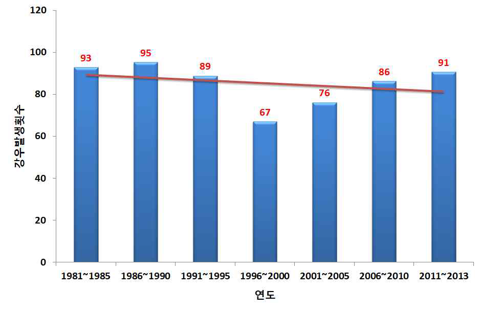 5년 평균 강우일수(1981~2013년)