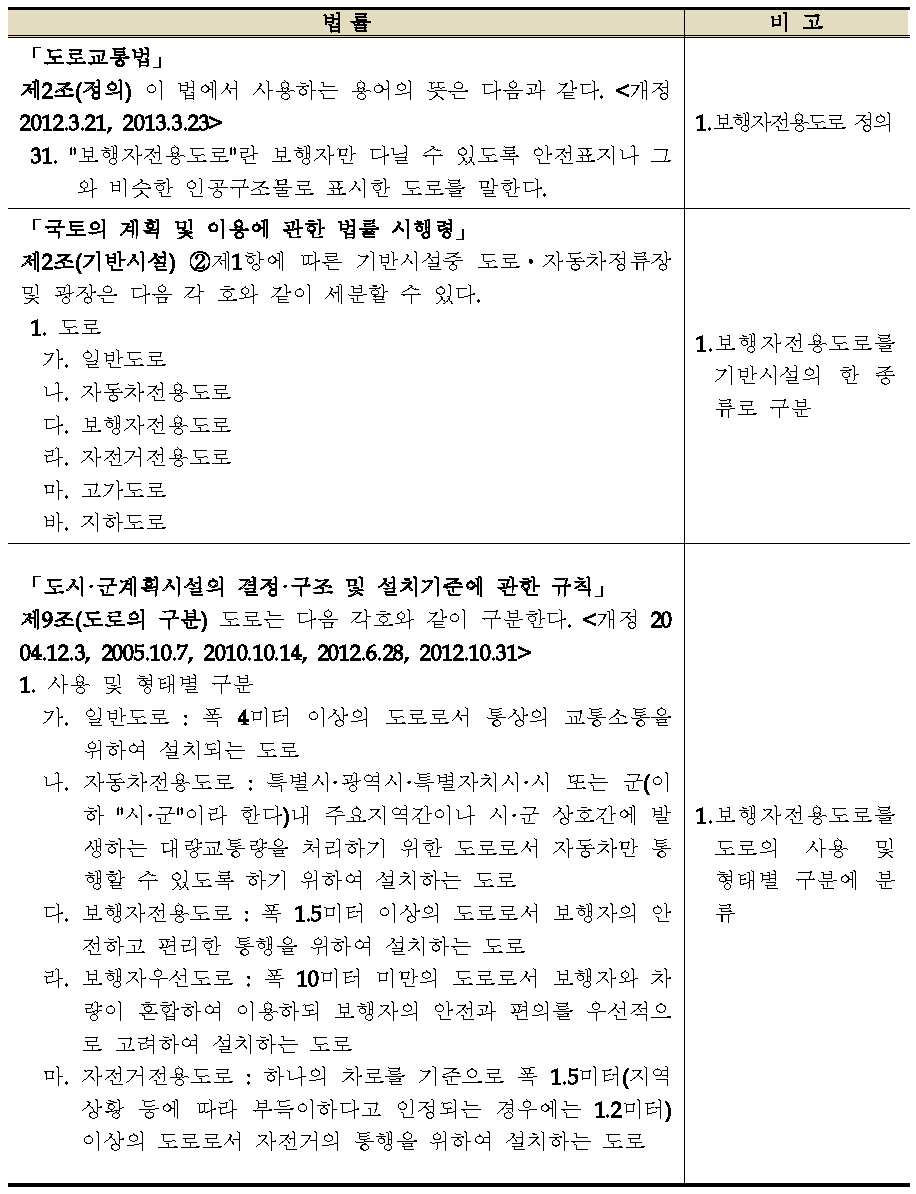 보행자전용도로 관련 국내 법령