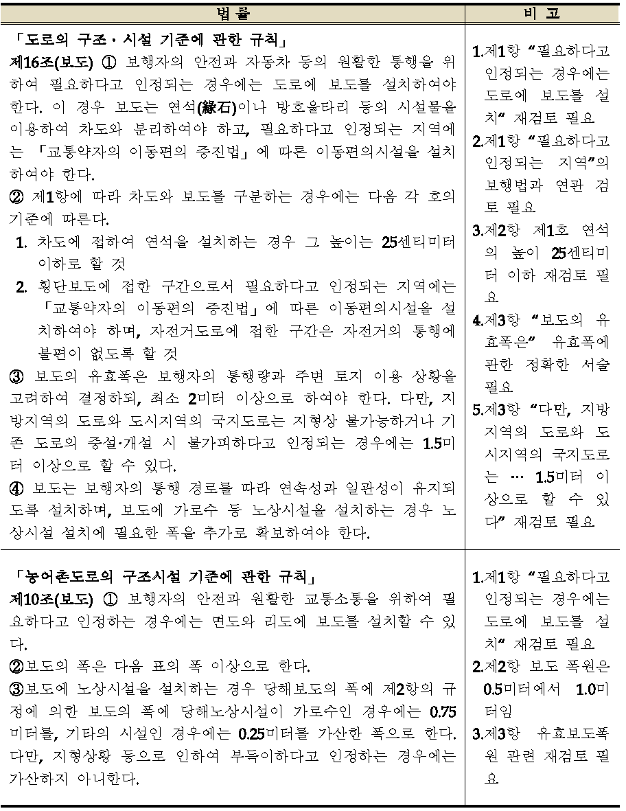 보도의 설치 관련 국내 법령