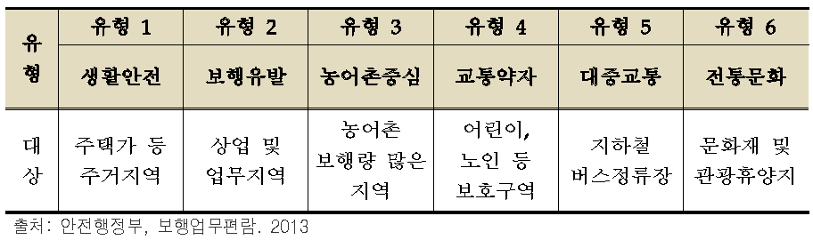 보행환경개선지구 사업 유형