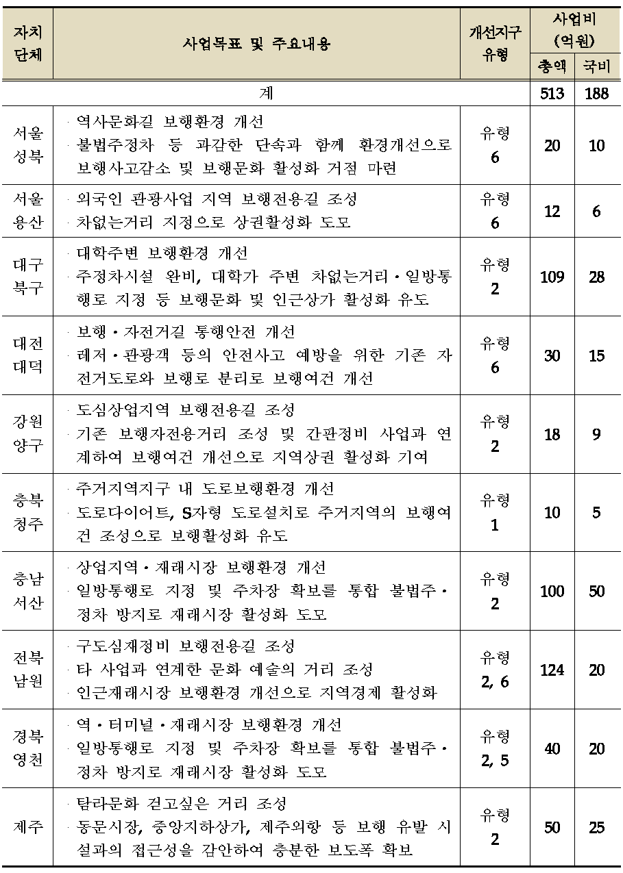 2013년 보행환경 개선사업 시범도시 개요