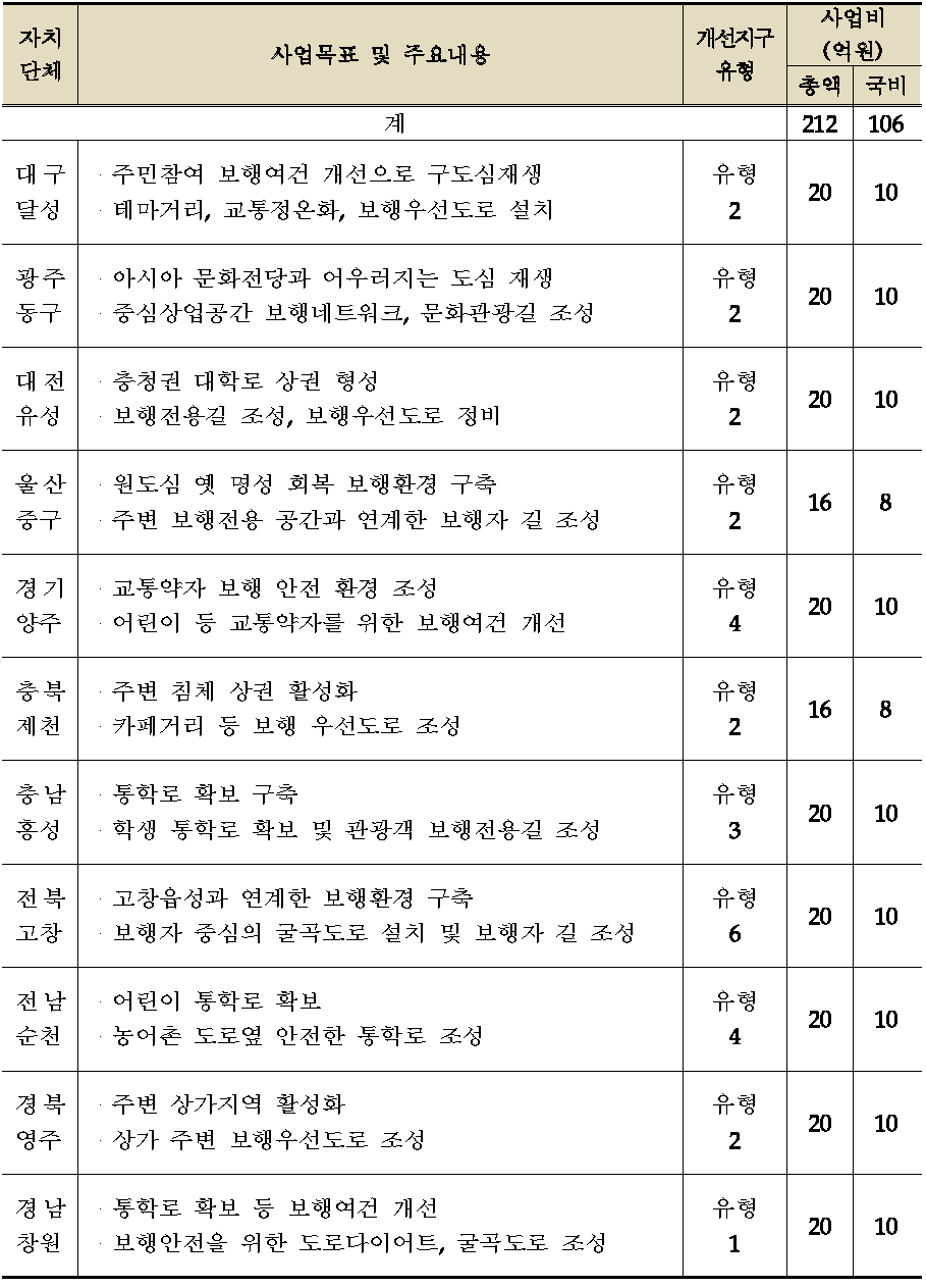 2014년 보행환경 개선사업 시범도시 개요